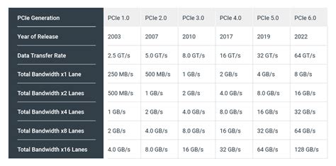 pcie 3.0 x16 bandwidth gb/s